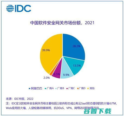 IDC最新報(bào)告 阿里云穩(wěn)居中國(guó)軟件安全網(wǎng)關(guān)市場(chǎng)首位，引領(lǐng)網(wǎng)絡(luò)與信息安全軟件開發(fā)新浪潮